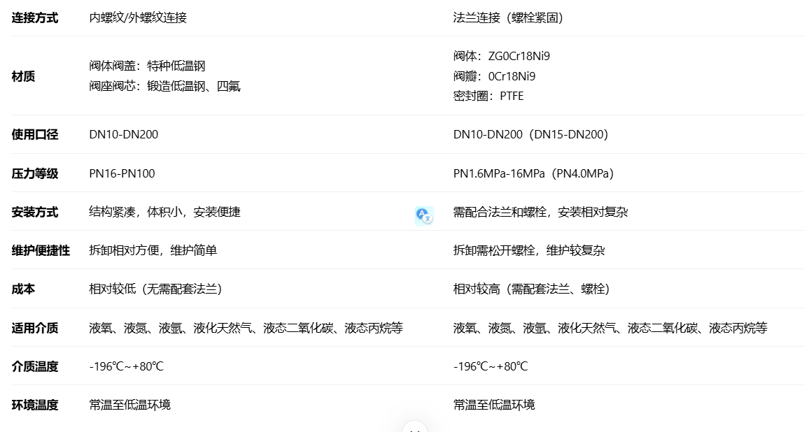 threaded vs flanged check valve comparison chinese version