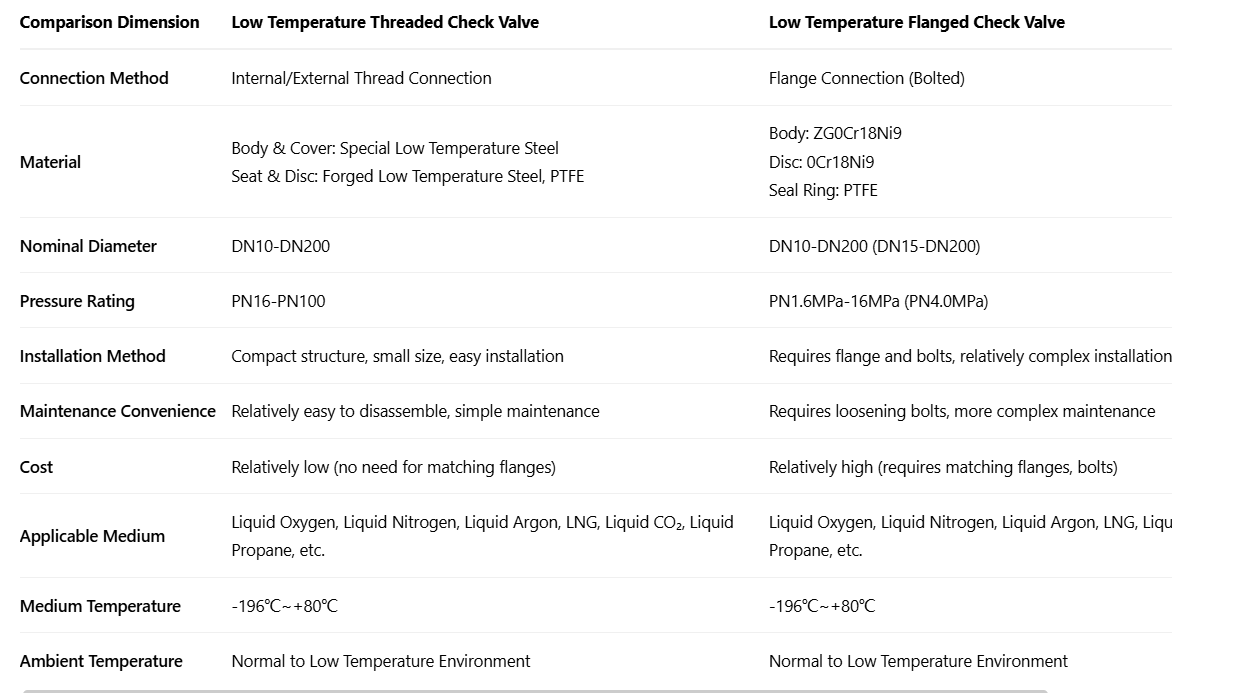 threaded vs flanged cryogenic check valve comparison table